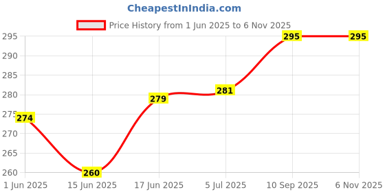 flipkart.com paavi Stylish Butane Sharp Small Jet Flame Refillable Cigarette Lighter Variation Lighter Cigarette Jet Flame Blow Torch Barbeque Lighter for Hookah Coal, Cigars, Welding and Soldering,Pocket Lighter (Jet Flame Butane Gas) Stylish Butane Sharp Small Jet Flame Refillable Cigarette Lighter Variation Lighter Cigarette Jet Flame Blow Torch Barbeque Lighter for Hookah Coal, Cigars, Welding and Soldering,Pocket Lighter (Jet Flame Butane Gas) Pocket Lighter paavi Price History Graph from 1 Jun 2025 to 6 Nov 2025