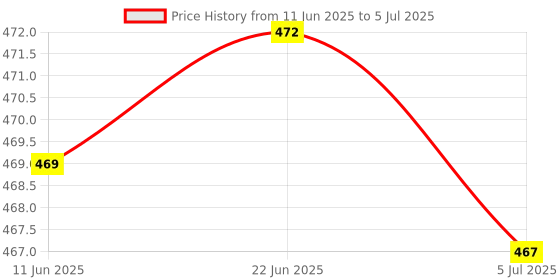 flipkart.com Stylish Calculator Combo of 847 and 444N With Soft Keys Amigo 847 and 444N BasicCalculator amigo Price History Graph from 11 Jun 2025 to 5 Jul 2025