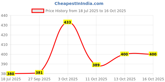 flipkart.com om shiv goraksh trades stylish camera water sipper 600 ml Water Bottle om shiv goraksh trades Price History Graph from 18 Jul 2025 to 16 Oct 2025