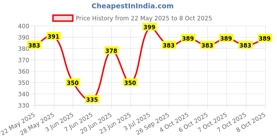 flipkart.com nnnu Stylish Capsule Mini Travel Umbrella 4 fold Compact Umbrella Umbrella nnnu Price History Graph from 22 May 2025 to 8 Oct 2025