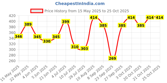 flipkart.com mezire Stylish Capsule Mini Travel Umbrella 4 fold (UV PROOF WINDPROOF)- Umbrella mezire Price History Graph from 15 May 2025 to 25 Oct 2025