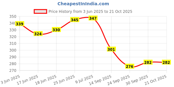 flipkart.com spreadx Stylish Car Bonnet Show Decorative Antenna Rod Style for Mahindra Bolero Neo Whip Vehicle Antenna spreadx Price History Graph from 3 Jun 2025 to 21 Oct 2025