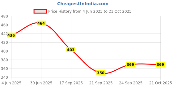 flipkart.com spreadx Stylish Car Bonnet Show Decorative Antenna Rod Style for Maruti Alto-800 2012 Whip Vehicle Antenna spreadx Price History Graph from 4 Jun 2025 to 21 Oct 2025