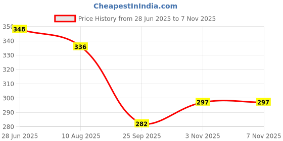 flipkart.com spreadx Stylish Car Bonnet Show Decorative Antenna Rod Style for Maruti Omni Whip Vehicle Antenna spreadx Price History Graph from 28 Jun 2025 to 6 Nov 2025