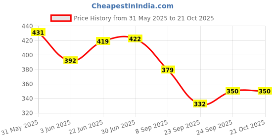 flipkart.com spreadx Stylish Car Bonnet Show Decorative Antenna Rod Style for Maruti Suzuki Brezza Whip Vehicle Antenna spreadx Price History Graph from 31 May 2025 to 20 Oct 2025