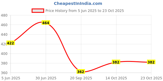 flipkart.com spreadx Stylish Car Bonnet Show Decorative Antenna Rod Style for Maruti Suzuki ZenEstilo Whip Vehicle Antenna spreadx Price History Graph from 5 Jun 2025 to 22 Oct 2025