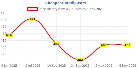 flipkart.com spreadx Stylish Car Bonnet Show Decorative Antenna Rod Style for Renault Triber Whip Vehicle Antenna spreadx Price History Graph from 4 Jun 2025 to 5 Nov 2025