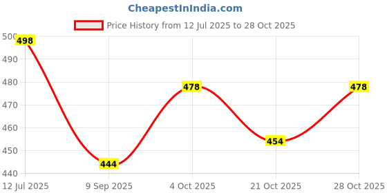 flipkart.com autxin Stylish Car Door Catch Handle Cover Chrome for Ertiga 2018 Onwards Chrome Maruti Ertiga Front Garnish autxin Price History Graph from 12 Jul 2025 to 28 Oct 2025