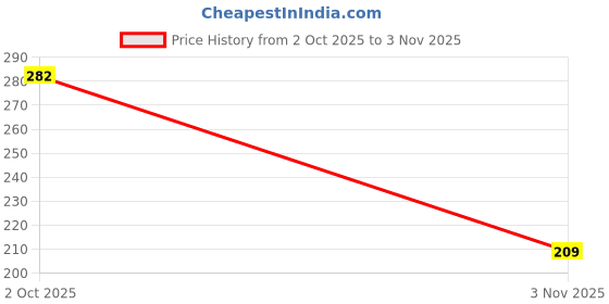 flipkart.com spreadx Stylish Car Roof Show Antenna Flexible Rod Adhesive tape for Chevrolet Spark T-1 Satellite Vehicle Antenna spreadx Price History Graph from 2 Oct 2025 to 3 Nov 2025