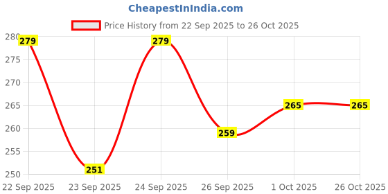 flipkart.com spreadx Stylish Car Roof Show Antenna Flexible Rod Adhesive tape for Ford Figo Type-3 Whip Vehicle Antenna spreadx Price History Graph from 22 Sep 2025 to 26 Oct 2025