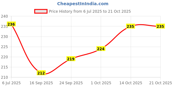 flipkart.com spreadx Stylish Car Roof Show Antenna Flexible Rod Adhesive tape for Hyundai Creta T-1 Whip Vehicle Antenna spreadx Price History Graph from 6 Jul 2025 to 20 Oct 2025