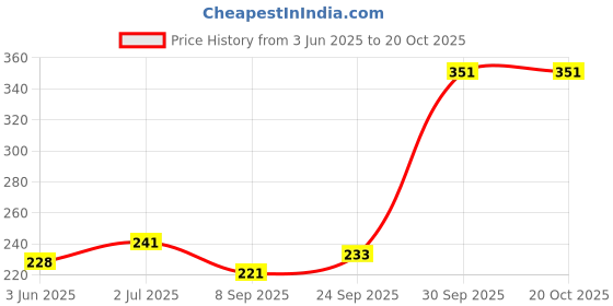 flipkart.com spreadx Stylish Car Roof Show Antenna Flexible Rod Adhesive tape for Hyundai Creta T-2 Whip Vehicle Antenna spreadx Price History Graph from 3 Jun 2025 to 20 Oct 2025