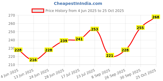 flipkart.com spreadx Stylish Car Roof Show Antenna Flexible Rod Adhesive tape for Hyundai i10 Whip Vehicle Antenna spreadx Price History Graph from 4 Jun 2025 to 25 Oct 2025