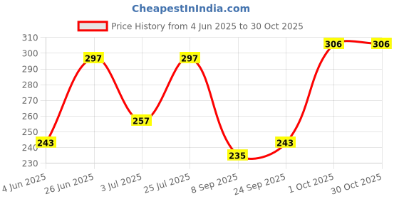 flipkart.com spreadx Stylish Car Roof Show Antenna Flexible Rod Adhesive tape for Hyundai i20 Whip Vehicle Antenna spreadx Price History Graph from 4 Jun 2025 to 30 Oct 2025
