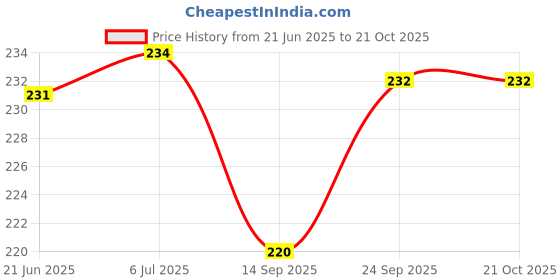 flipkart.com spreadx Stylish Car Roof Show Antenna Flexible Rod Adhesive tape for Maruti ErtigaType-3 Whip Vehicle Antenna spreadx Price History Graph from 21 Jun 2025 to 20 Oct 2025
