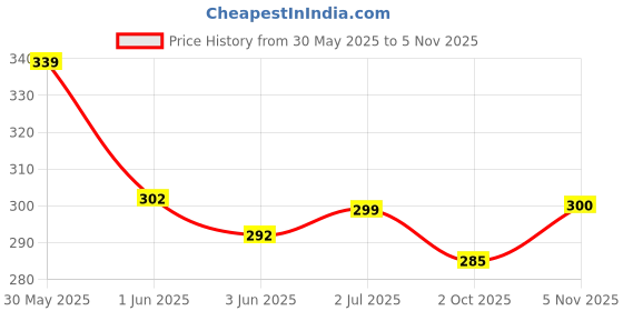 flipkart.com spreadx Stylish Car Roof Show Antenna Flexible Rod Adhesive tape for Nissan Micra Type-2 Whip Vehicle Antenna spreadx Price History Graph from 30 May 2025 to 5 Nov 2025