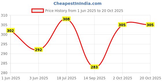 flipkart.com spreadx Stylish Car Roof Show Antenna Flexible Rod Adhesive tape for Tata Indica Vista Whip Vehicle Antenna spreadx Price History Graph from 1 Jun 2025 to 20 Oct 2025