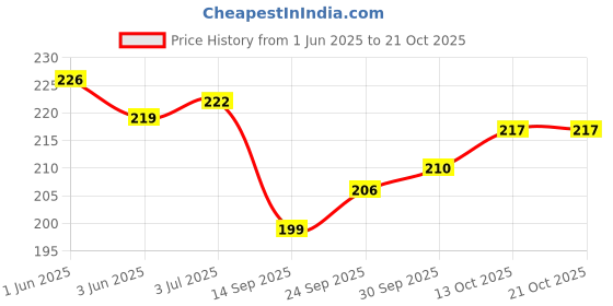 flipkart.com spreadx Stylish Car Roof Show Antenna Flexible Rod Adhesive tape for Tata Punch Whip Vehicle Antenna spreadx Price History Graph from 1 Jun 2025 to 20 Oct 2025