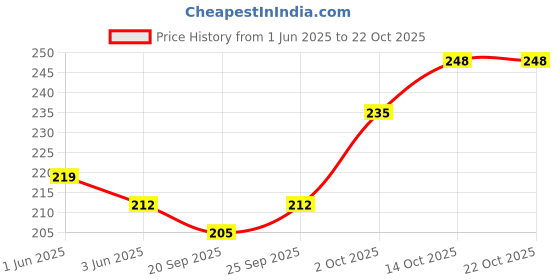 flipkart.com spreadx Stylish Car Roof Show Antenna Flexible Rod Adhesive tape for Tata Tiago Whip Vehicle Antenna spreadx Price History Graph from 1 Jun 2025 to 22 Oct 2025