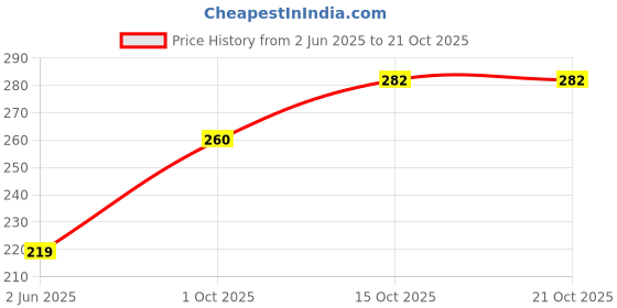 flipkart.com spreadx Stylish Car Roof Show Antenna Flexible Rod Adhesive tape for Tata Zest Whip Vehicle Antenna spreadx Price History Graph from 2 Jun 2025 to 21 Oct 2025