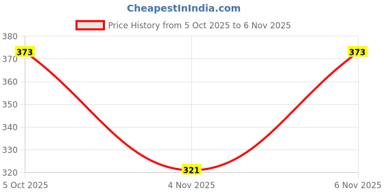 flipkart.com spreadx Stylish Car Roof Show Antenna Flexible Rod Adhesive tape for Toyota Glanza 2022 Whip Vehicle Antenna spreadx Price History Graph from 5 Oct 2025 to 6 Nov 2025