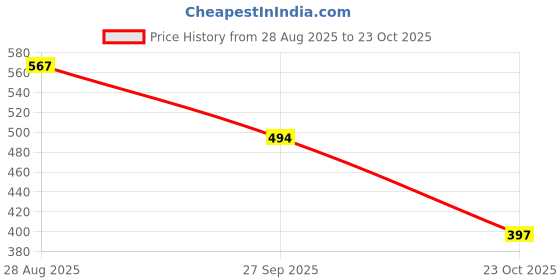 flipkart.com zapatoz Stylish Casual Comfort Sneaker Sneakers For Women zapatoz Price History Graph from 28 Aug 2025 to 23 Oct 2025