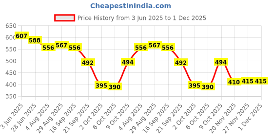 flipkart.com zapatoz Stylish Casual Comfort Sneaker Sneakers For Women zapatoz Price History Graph from 3 Jun 2025 to 1 Dec 2025