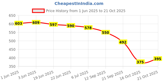 flipkart.com zapatoz Stylish Casual Comfort Sneaker Sneakers For Women zapatoz Price History Graph from 1 Jun 2025 to 21 Oct 2025