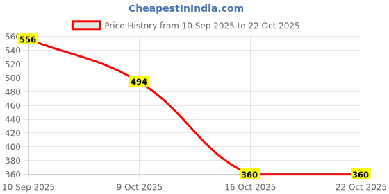 flipkart.com zapatoz Stylish Casual Comfort Sneaker Sneakers For Women zapatoz Price History Graph from 10 Sep 2025 to 21 Oct 2025