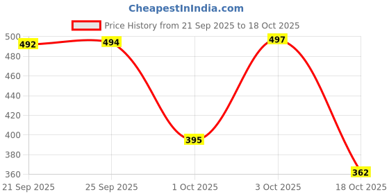 flipkart.com zapatoz Stylish Casual Comfort Sneaker Sneakers For Women zapatoz Price History Graph from 21 Sep 2025 to 18 Oct 2025