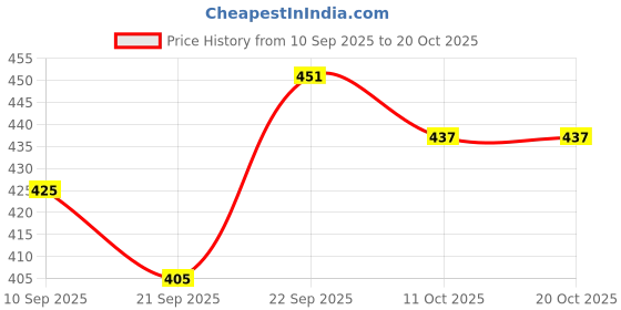 flipkart.com albela Stylish Casual Ethnic Juttis for Women Slip On For Women albela Price History Graph from 10 Sep 2025 to 20 Oct 2025