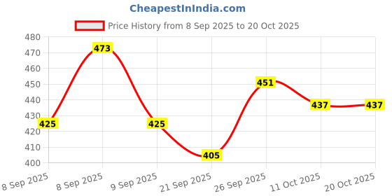flipkart.com albela Stylish Casual Ethnic Juttis for Women Slip On For Women albela Price History Graph from 8 Sep 2025 to 20 Oct 2025