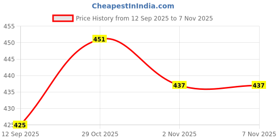flipkart.com albela Stylish Casual Ethnic Juttis for Women Slip On For Women albela Price History Graph from 12 Sep 2025 to 6 Nov 2025