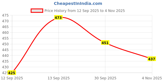 flipkart.com albela Stylish Casual Ethnic Juttis for Women Slip On For Women albela Price History Graph from 12 Sep 2025 to 4 Nov 2025