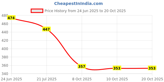 flipkart.com sawadi Stylish Casual Formal Comfortable Flat Bellies For office & Occasions Bellies Bellies For Women sawadi Price History Graph from 24 Jun 2025 to 19 Oct 2025