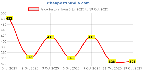 flipkart.com sawadi Stylish Casual Formal Comfortable Flat Bellies For office & Occasions Bellies Loafers For Women sawadi Price History Graph from 5 Jul 2025 to 19 Oct 2025