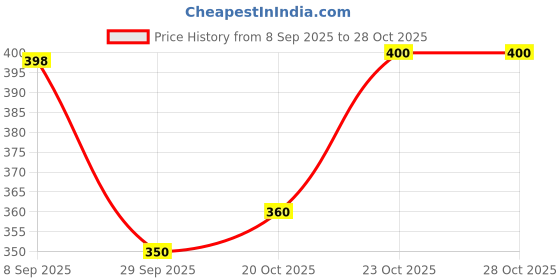 flipkart.com groofer Stylish casual party wear For Men's Loafers For Men groofer Price History Graph from 8 Sep 2025 to 27 Oct 2025