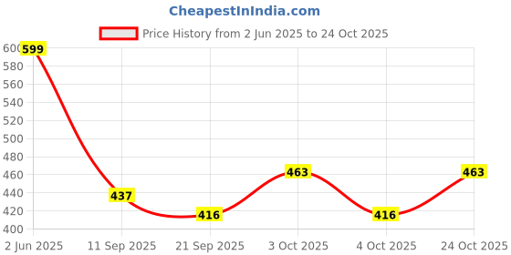 flipkart.com flexifeet Stylish Casual Partywear High Ankle Girls Boots Boots For Women flexifeet Price History Graph from 2 Jun 2025 to 24 Oct 2025