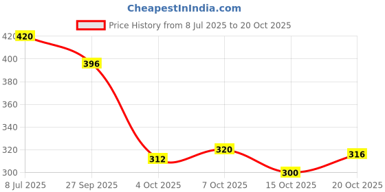 flipkart.com feet runner Stylish Casual Sneakers for Women Boots For Women feet runner Price History Graph from 8 Jul 2025 to 20 Oct 2025