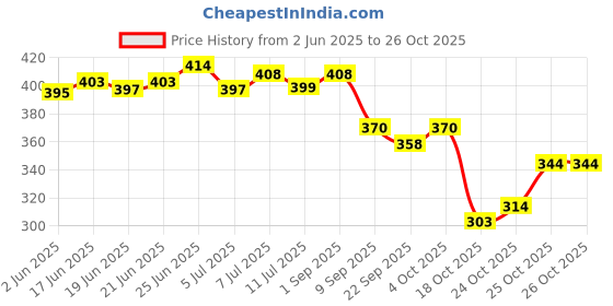 flipkart.com k' footlance Stylish Casual Sports Shoe Sneakers For Women Sneakers For Women k' footlance Price History Graph from 2 Jun 2025 to 25 Oct 2025