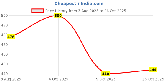 flipkart.com layasa Stylish Casual Sports Shoe Sneakers Sneakers For Women layasa Price History Graph from 3 Aug 2025 to 26 Oct 2025