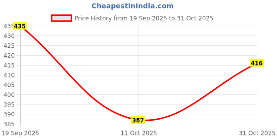 flipkart.com layasa Stylish Casual Sports Shoe Sneakers Sneakers For Women layasa Price History Graph from 19 Sep 2025 to 31 Oct 2025