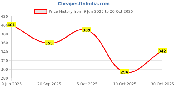 flipkart.com layasa Stylish Casual Sports Shoe Training & Gym Shoes Sneakers For Women layasa Price History Graph from 9 Jun 2025 to 30 Oct 2025