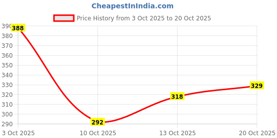 flipkart.com layasa Stylish Casual Sports Shoe Training & Gym Shoes Sneakers For Women layasa Price History Graph from 3 Oct 2025 to 20 Oct 2025