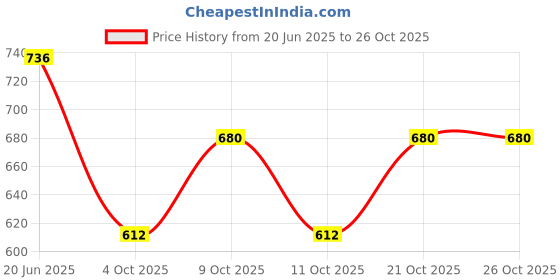 flipkart.com flexifeet Stylish casual women heeled boots Boots For Women flexifeet Price History Graph from 20 Jun 2025 to 24 Oct 2025