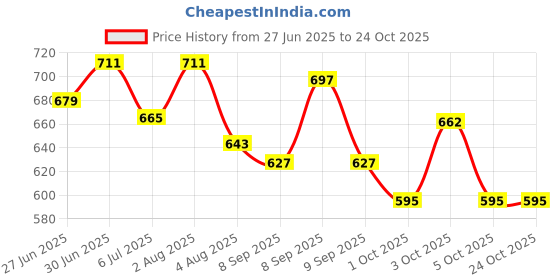 flipkart.com flexifeet Stylish casual women heeled boots Boots For Women flexifeet Price History Graph from 27 Jun 2025 to 24 Oct 2025