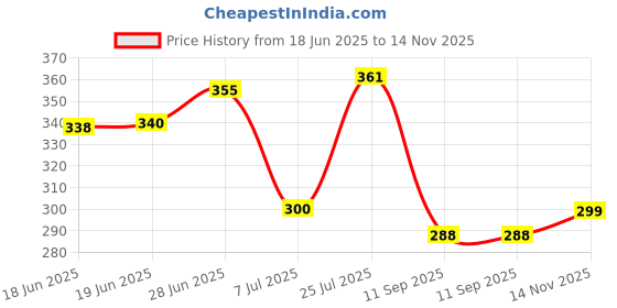 flipkart.com pride store Stylish Ceramic Minion Funny stylish trendy mug Minion Designed All Time Favorite Ceramic Glossy Finish with Vibrant Print Printed Coffee (White) 330 ml - Gift for Girlfriend Boyfriend Couples mom & dad and best friends Ceramic Coffee Mug pride store Price History Graph from 18 Jun 2025 to 14 Nov 2025