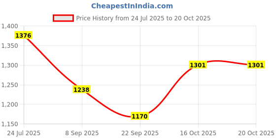 flipkart.com platinum studio Stylish Charm Self Design Men Waistcoat platinum studio Price History Graph from 24 Jul 2025 to 19 Oct 2025