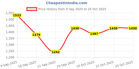 flipkart.com eego italy Stylish Chelsea Boots For Women eego italy Price History Graph from 9 Sep 2025 to 24 Oct 2025