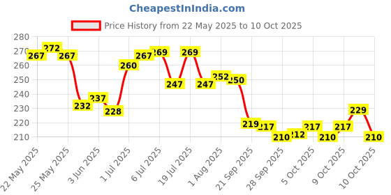 flipkart.com wishkey Stylish Classic Metal Fountain Pen Set 0.38 mm Nib with Replaceable Cartridge Fountain Pen wishkey Price History Graph from 22 May 2025 to 10 Oct 2025